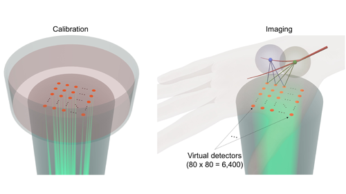 An image showing, on the left, a digital rendition of the photoacoustic imaging device being calibrated with multiple lasers being projected into a sample and, on the right, a digital rendition of the photoacoustic imaging device taking images of blood within a human hand with one laser
